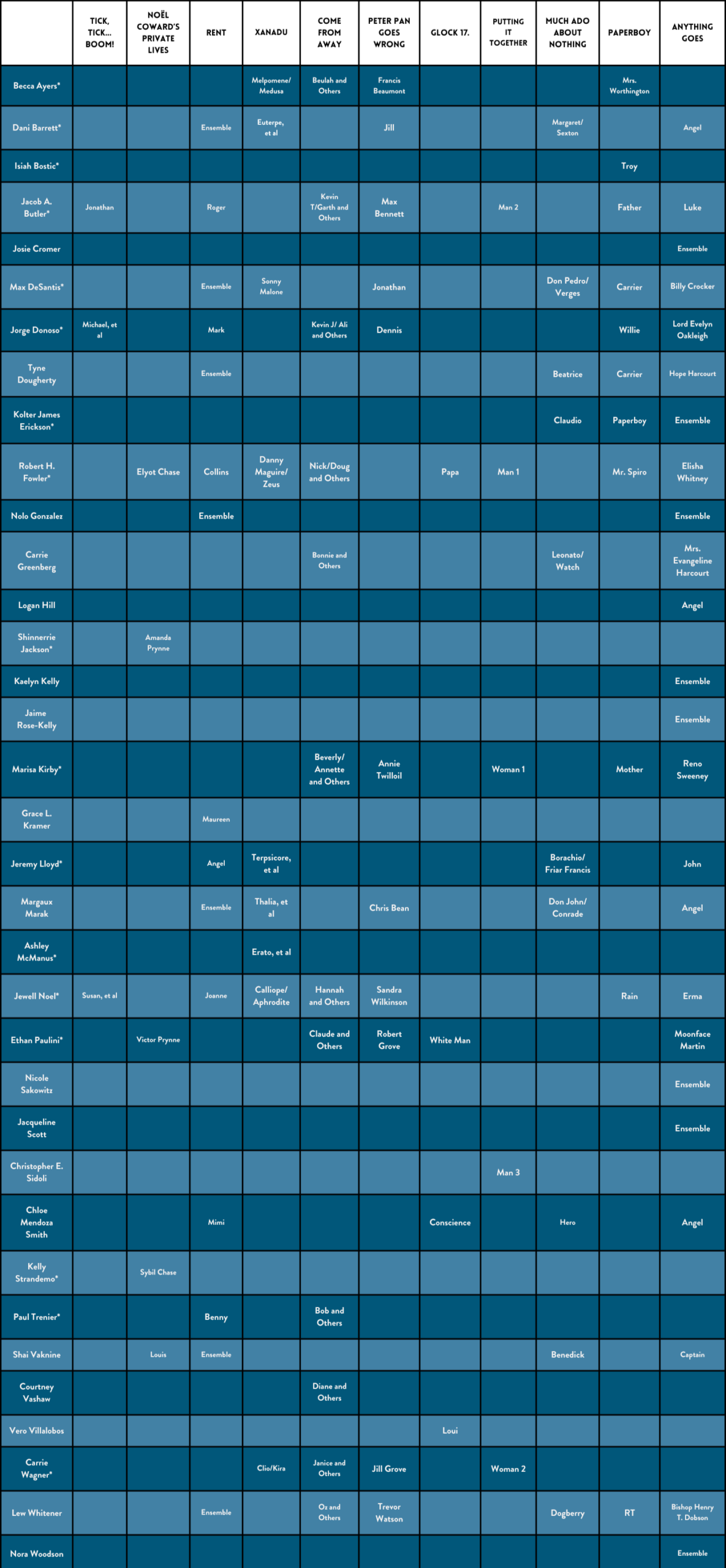 grid of shows and actors and roles they play throughout the season
